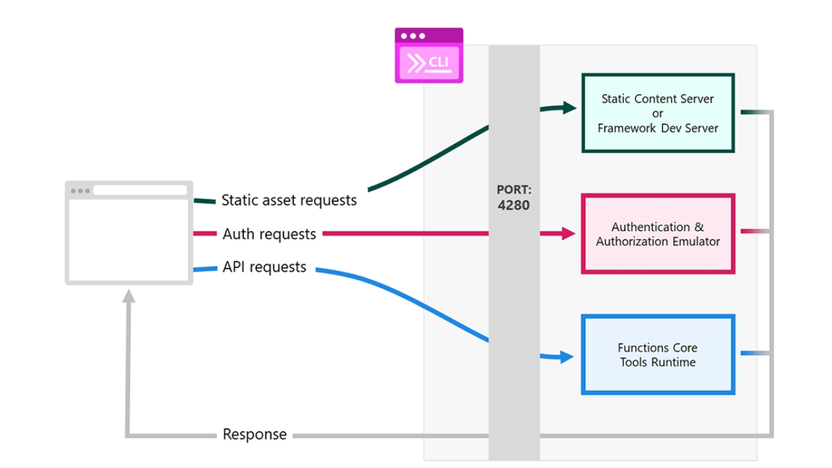 how do web app work